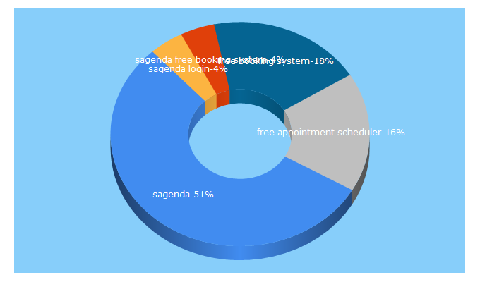 Top 5 Keywords send traffic to sagenda.net