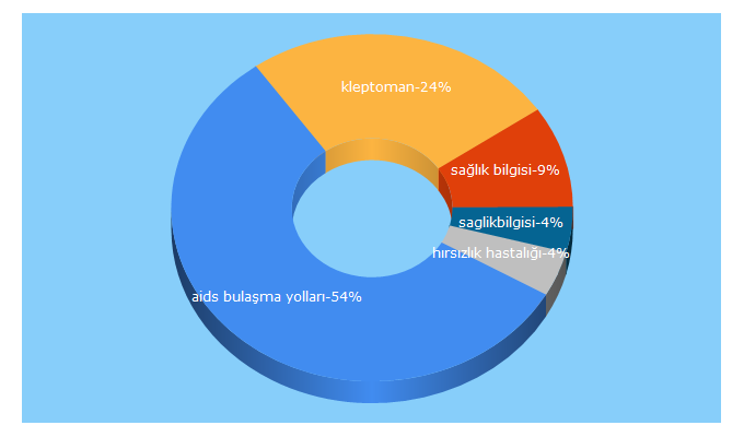 Top 5 Keywords send traffic to saglikbilgisi.com