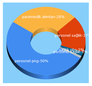 Top 5 Keywords send traffic to saglikpersonelininsesi.com