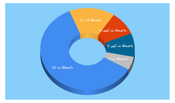 Top 5 Keywords send traffic to sahafahnet.net