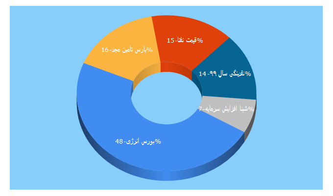 Top 5 Keywords send traffic to sahamenergy.ir