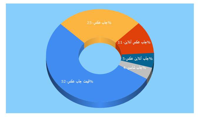 Top 5 Keywords send traffic to sahandlab.com