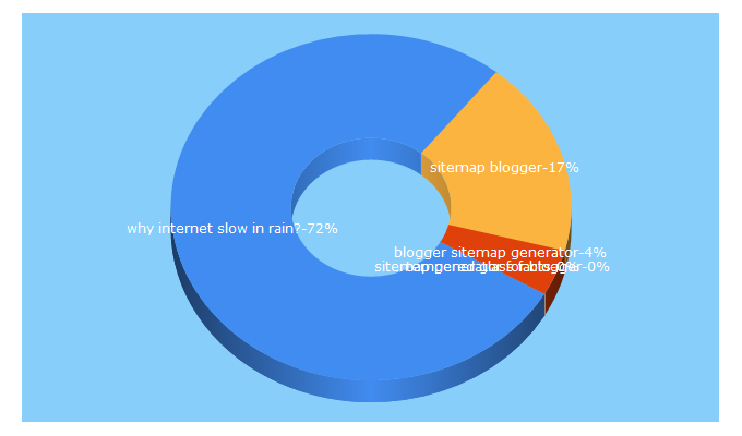 Top 5 Keywords send traffic to sahaproduction.com