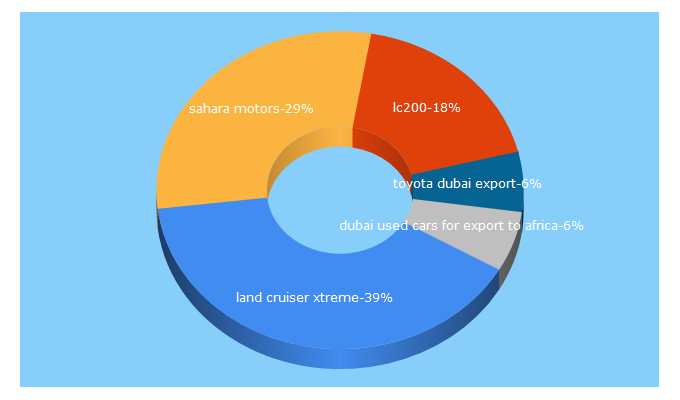 Top 5 Keywords send traffic to saharamotorsuae.com