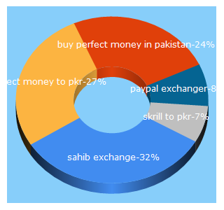 Top 5 Keywords send traffic to sahibexchange.com