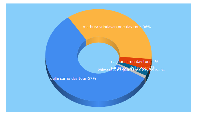 Top 5 Keywords send traffic to saidaytours.com