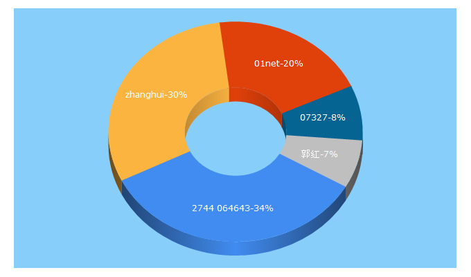 Top 5 Keywords send traffic to saige.com