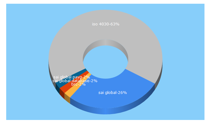 Top 5 Keywords send traffic to saiglobal.com