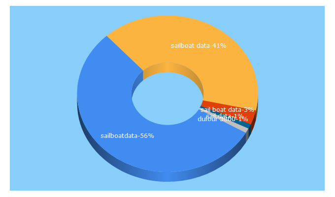 Top 5 Keywords send traffic to sailboat-data.com