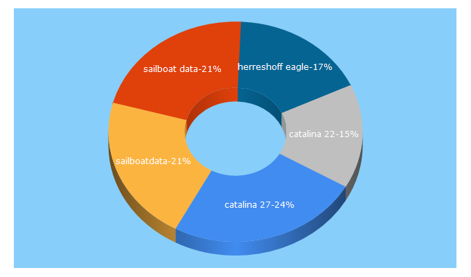 Top 5 Keywords send traffic to sailboatdata.com