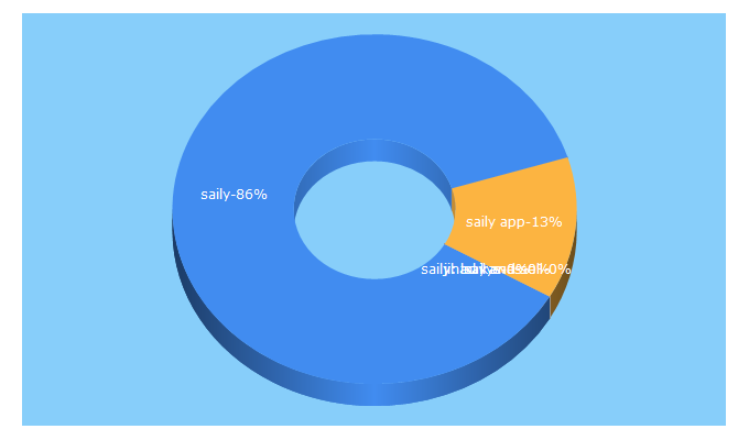 Top 5 Keywords send traffic to saily.co