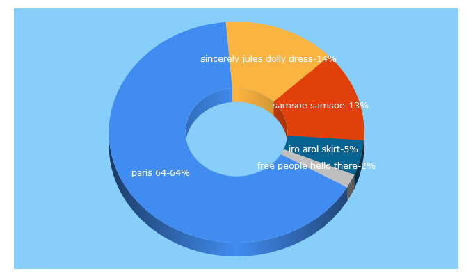 Top 5 Keywords send traffic to saintmara.es