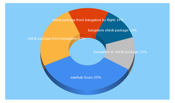 Top 5 Keywords send traffic to saishubhtours.in