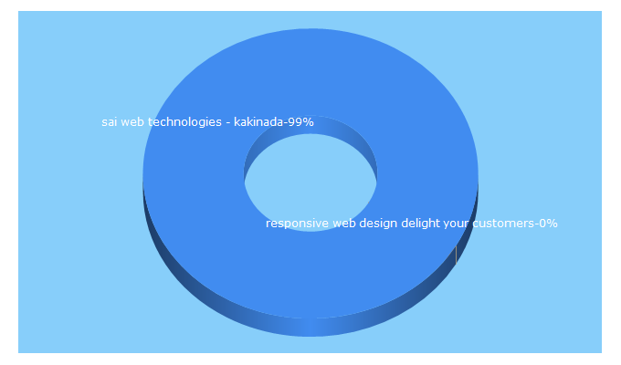 Top 5 Keywords send traffic to saiwebtechnos.com