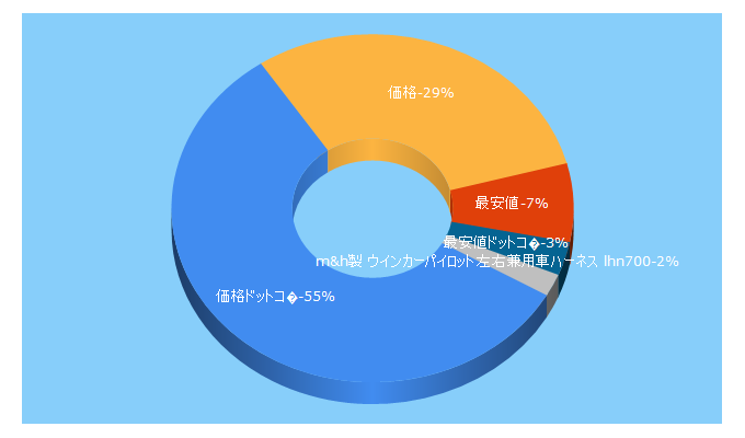 Top 5 Keywords send traffic to saiyasune.com