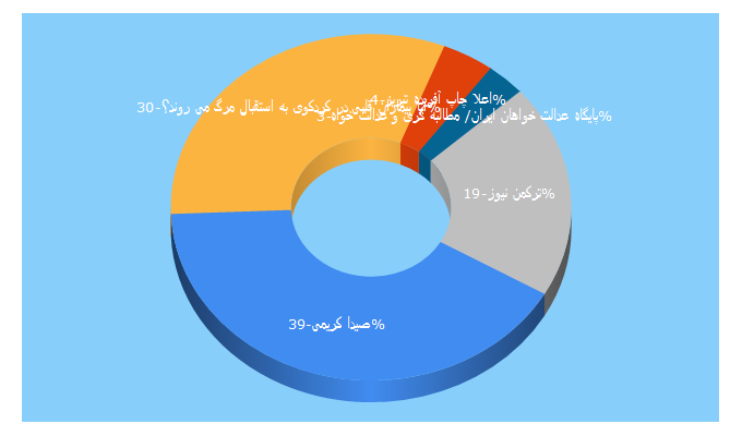 Top 5 Keywords send traffic to sajedkhabar.ir