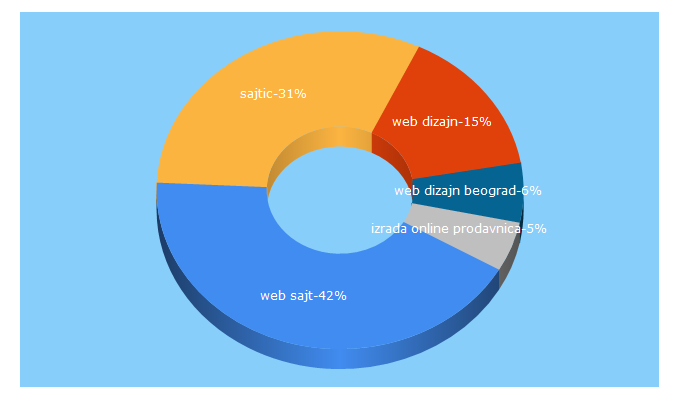 Top 5 Keywords send traffic to sajtic.rs