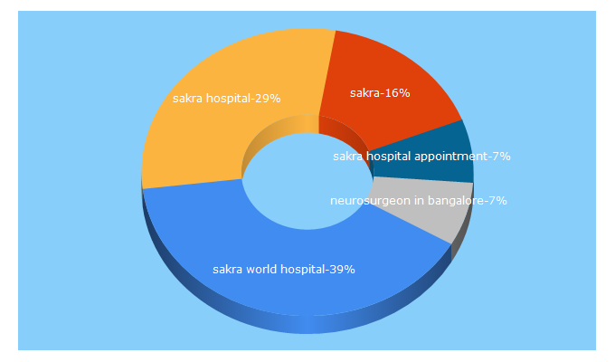Top 5 Keywords send traffic to sakraworldhospital.com