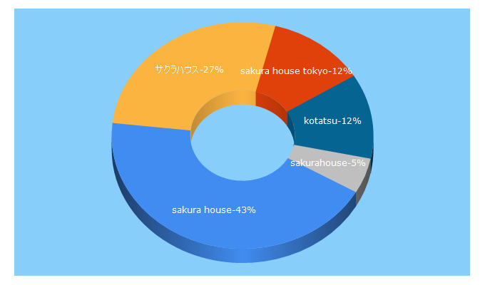 Top 5 Keywords send traffic to sakura-house.com