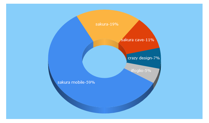 Top 5 Keywords send traffic to sakurah.net