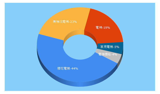 Top 5 Keywords send traffic to sakuralift.com.tw