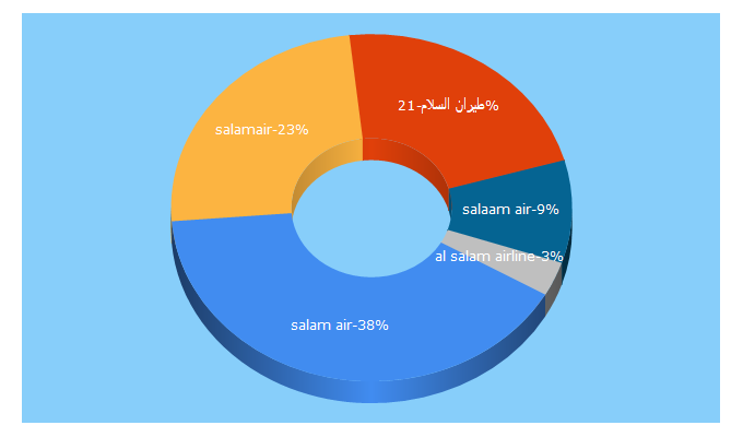 Top 5 Keywords send traffic to salamair.com