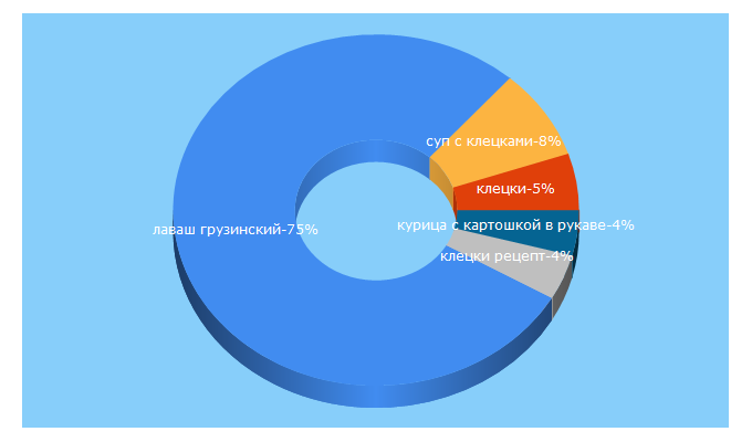 Top 5 Keywords send traffic to salaten.ru