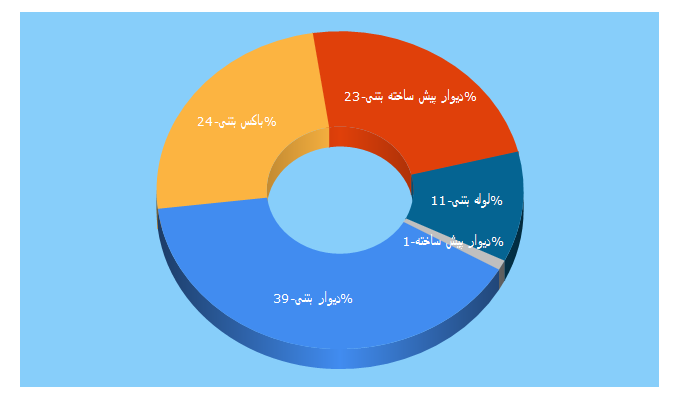 Top 5 Keywords send traffic to salemkar.co.ir