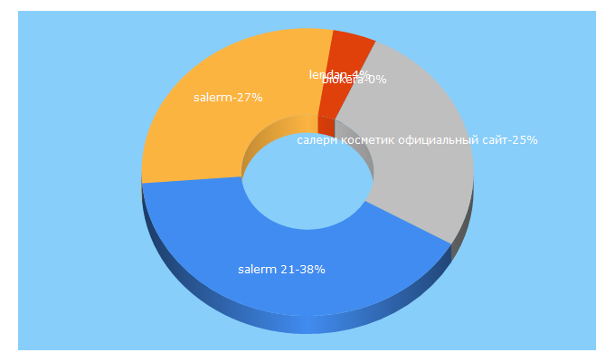 Top 5 Keywords send traffic to salerm-online.ru