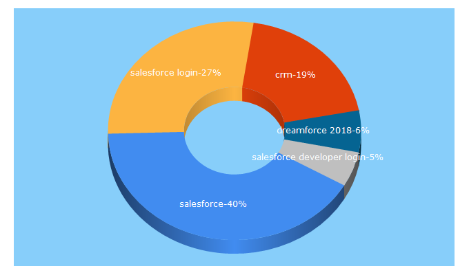 Top 5 Keywords send traffic to salesforce.com