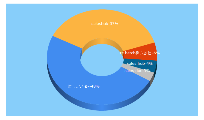 Top 5 Keywords send traffic to saleshub.jp