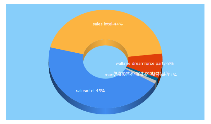 Top 5 Keywords send traffic to salesintel.io