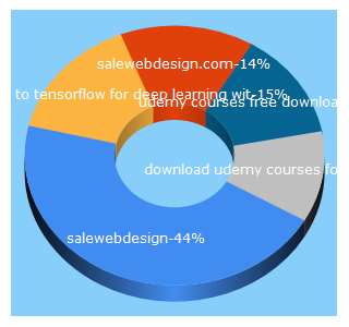 Top 5 Keywords send traffic to salewebdesign.com