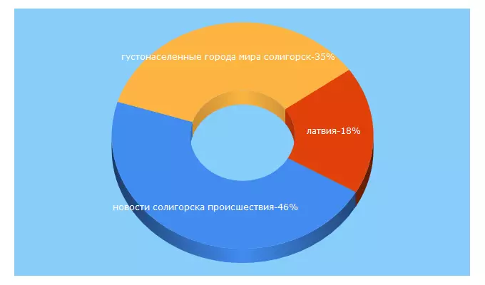 Top 5 Keywords send traffic to salihorsk.info