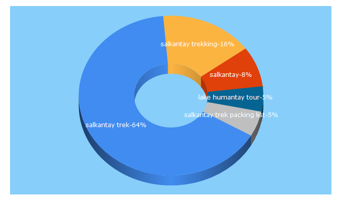 Top 5 Keywords send traffic to salkantaytrekking.com