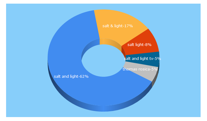 Top 5 Keywords send traffic to saltandlighttv.org
