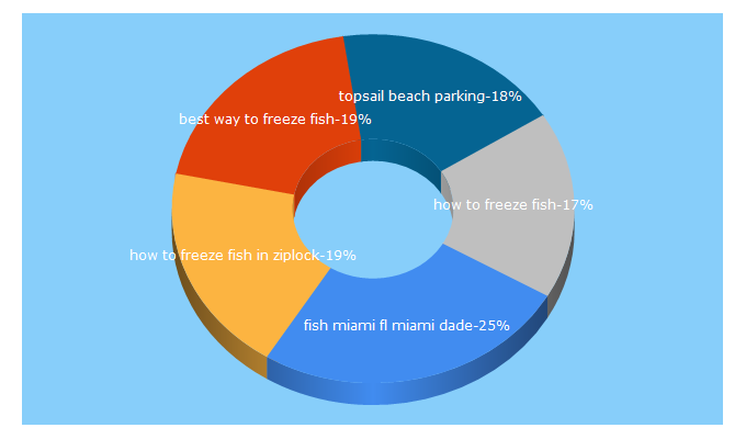 Top 5 Keywords send traffic to saltchef.com