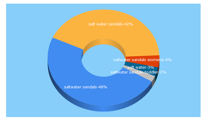 Top 5 Keywords send traffic to saltwater-sandals.com