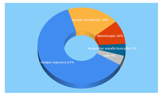 Top 5 Keywords send traffic to saludterapia.com