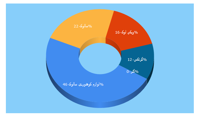 Top 5 Keywords send traffic to salukshop.ir