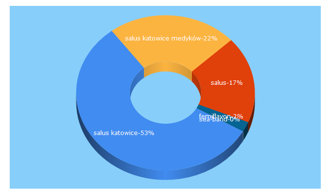 Top 5 Keywords send traffic to salusint.com.pl