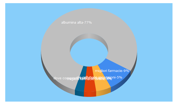 Top 5 Keywords send traffic to salutarmente.it