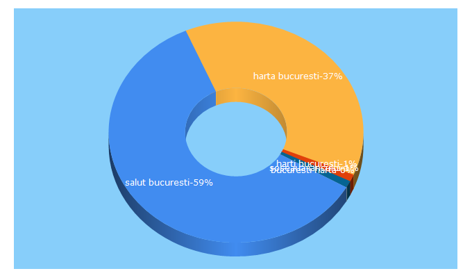 Top 5 Keywords send traffic to salutbucuresti.ro