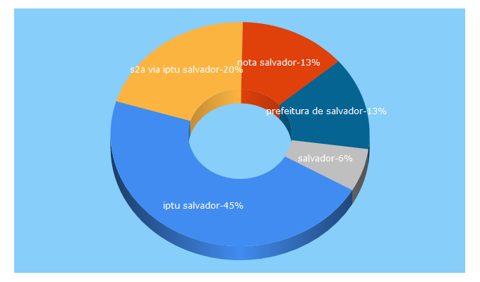 Top 5 Keywords send traffic to salvador.ba.gov.br