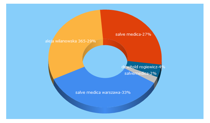 Top 5 Keywords send traffic to salvemedica.waw.pl