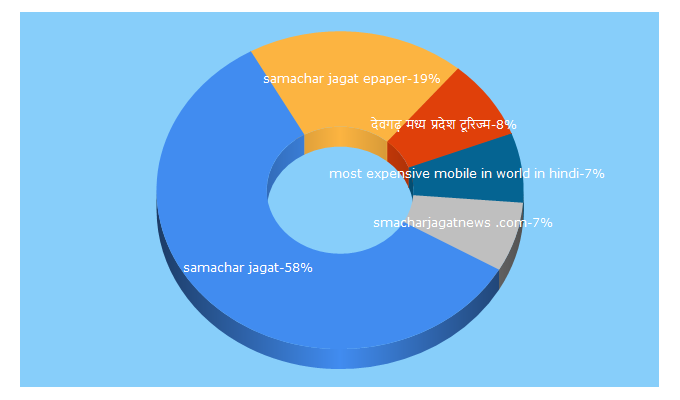 Top 5 Keywords send traffic to samacharjagat.com