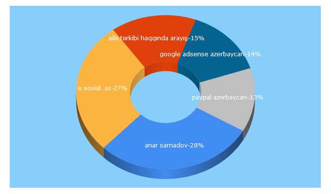 Top 5 Keywords send traffic to samadov.net