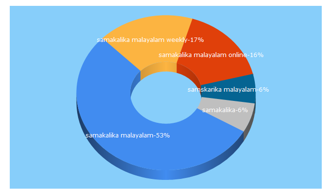 Top 5 Keywords send traffic to samakalikamalayalam.com