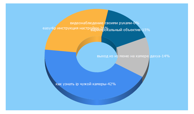 Top 5 Keywords send traffic to samaracam.ru