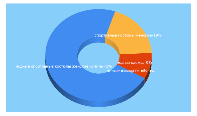 Top 5 Keywords send traffic to samaya-modnaya.ru